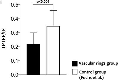 The Role of Lung Function Testing in Newborn Infants With Congenital Thoracic Arterial Anomalies